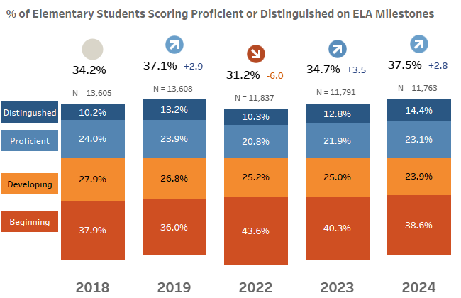 % of elementary students scoring proficient or distinguished on ela milestones bar graph